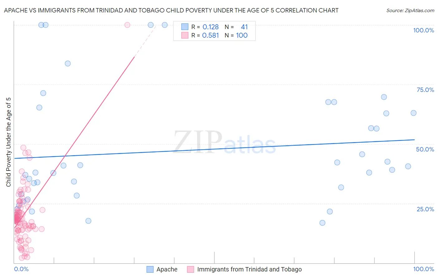 Apache vs Immigrants from Trinidad and Tobago Child Poverty Under the Age of 5