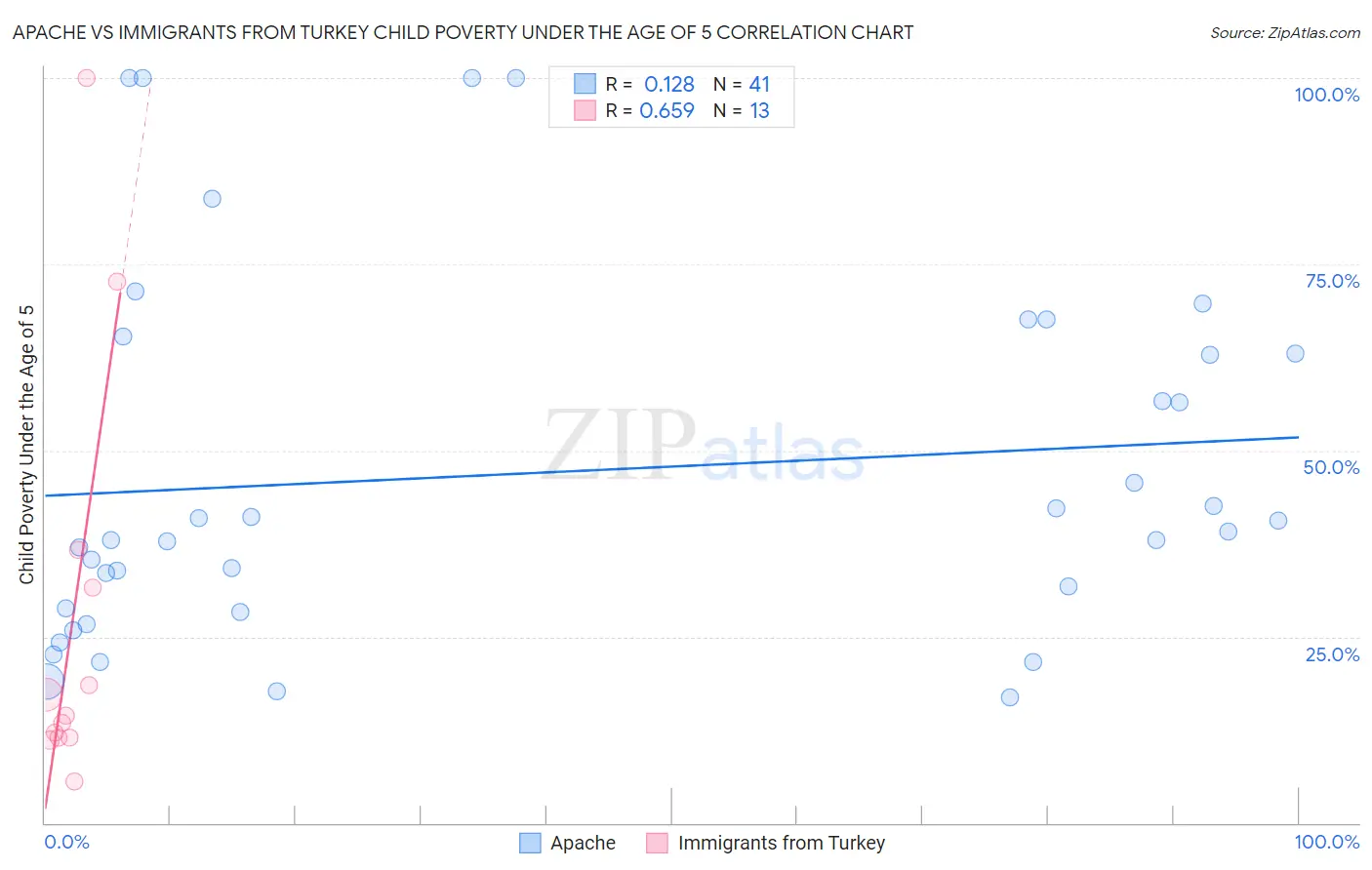 Apache vs Immigrants from Turkey Child Poverty Under the Age of 5