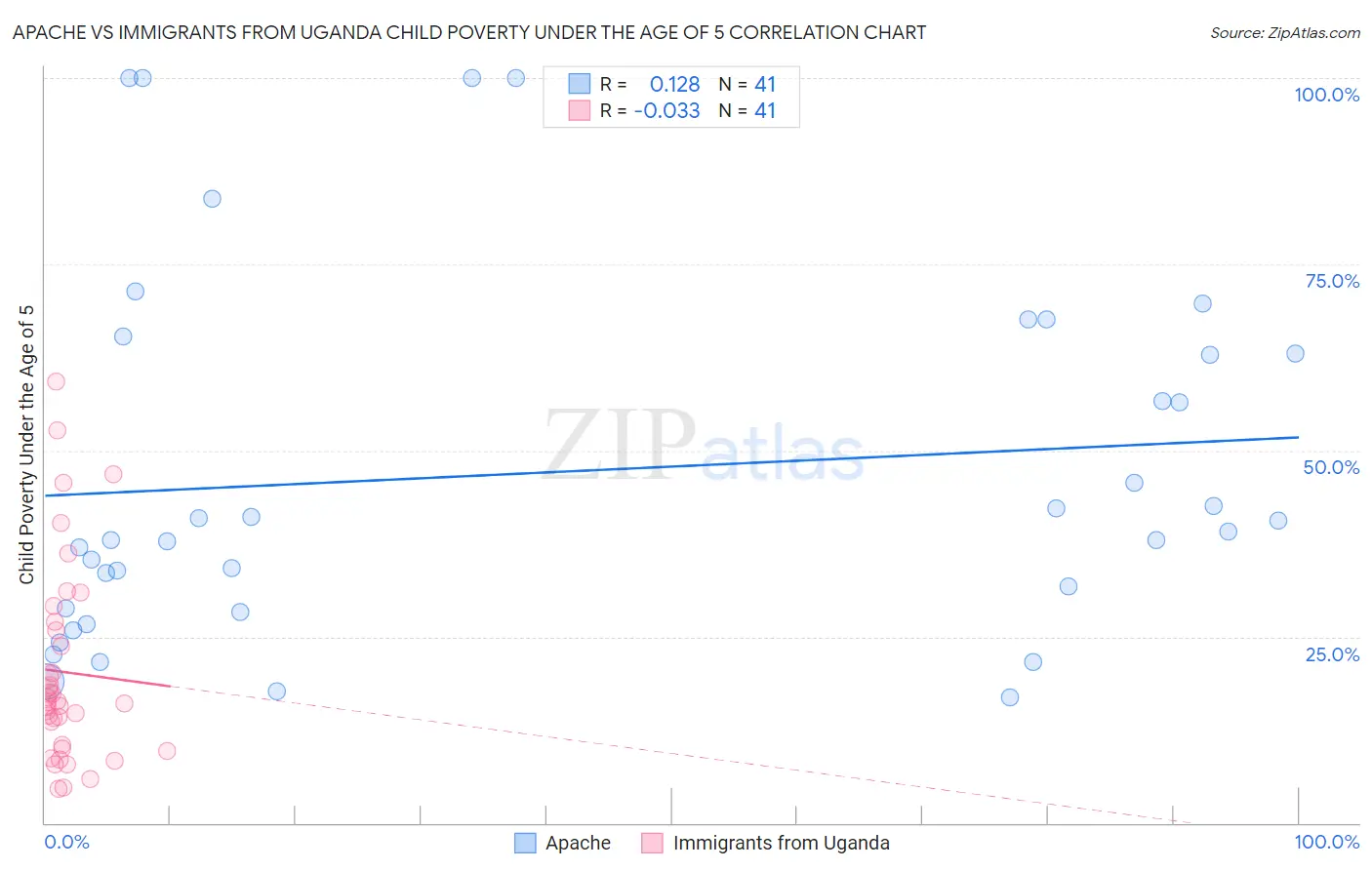 Apache vs Immigrants from Uganda Child Poverty Under the Age of 5