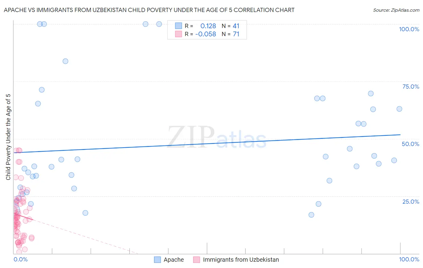 Apache vs Immigrants from Uzbekistan Child Poverty Under the Age of 5