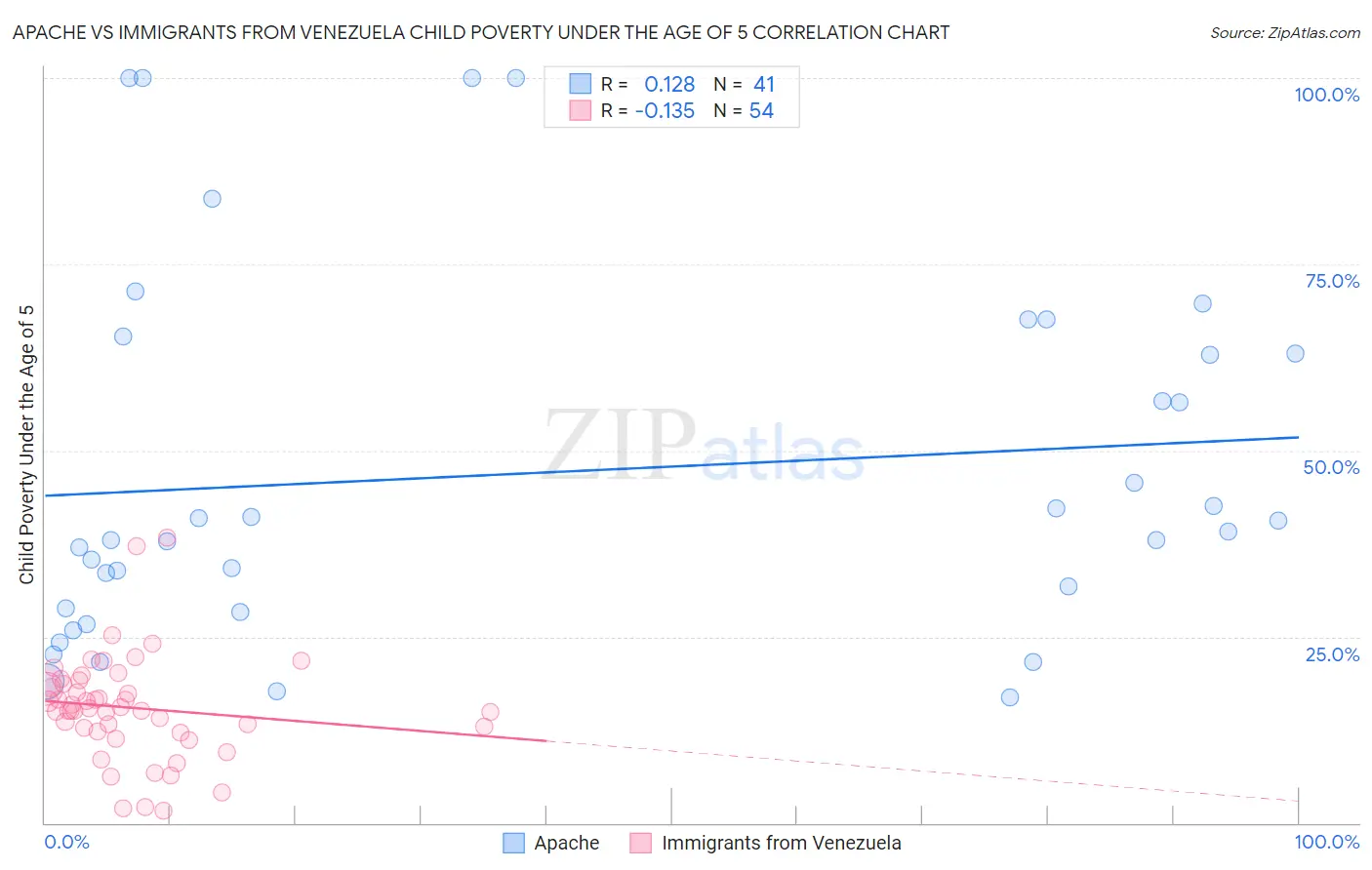 Apache vs Immigrants from Venezuela Child Poverty Under the Age of 5