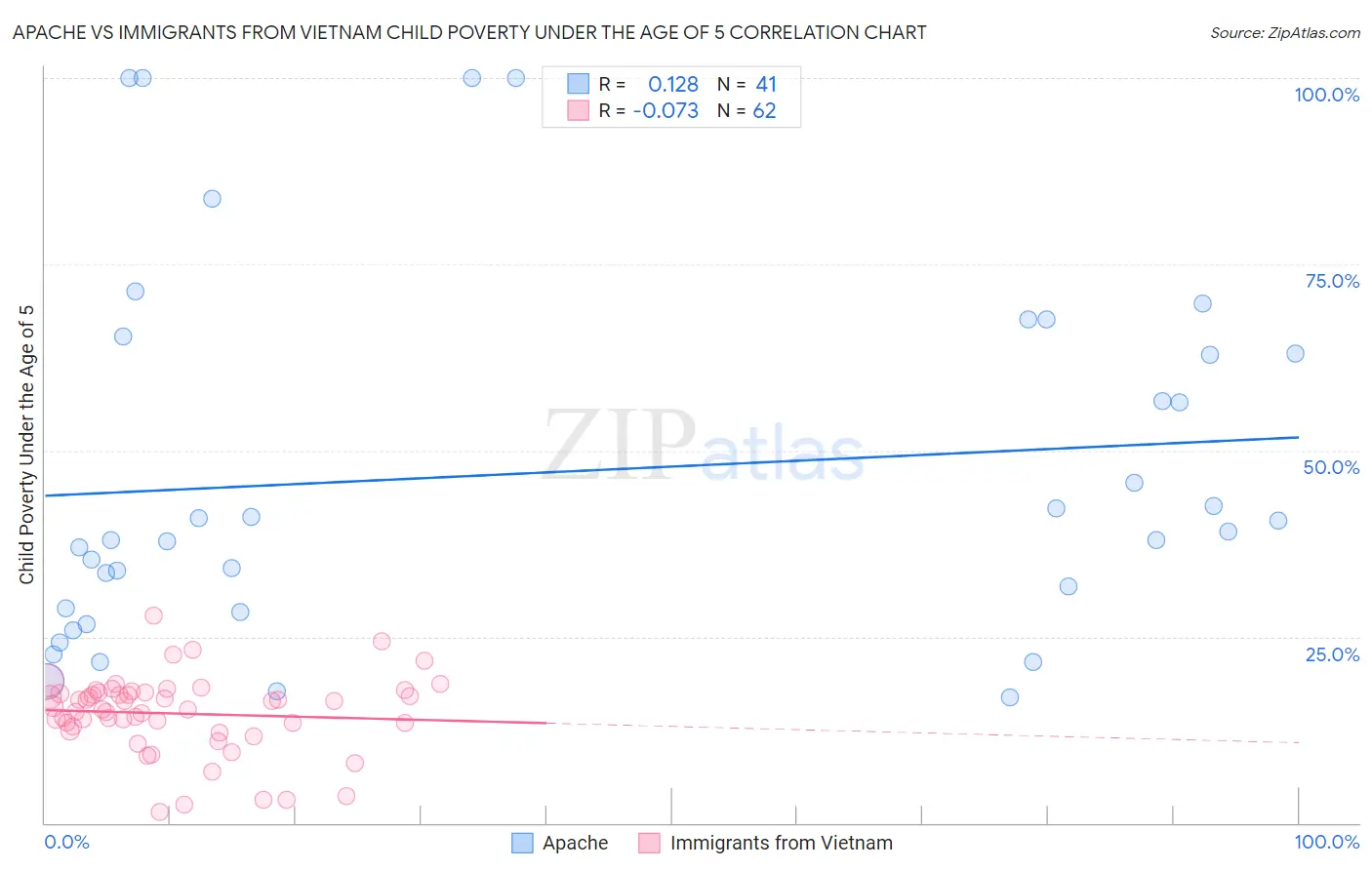 Apache vs Immigrants from Vietnam Child Poverty Under the Age of 5