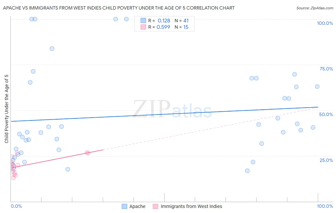 Apache vs Immigrants from West Indies Child Poverty Under the Age of 5