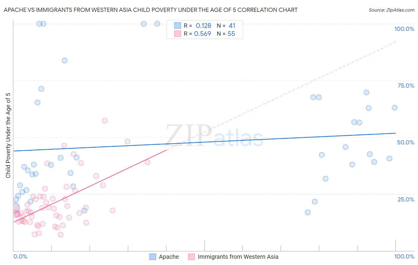 Apache vs Immigrants from Western Asia Child Poverty Under the Age of 5