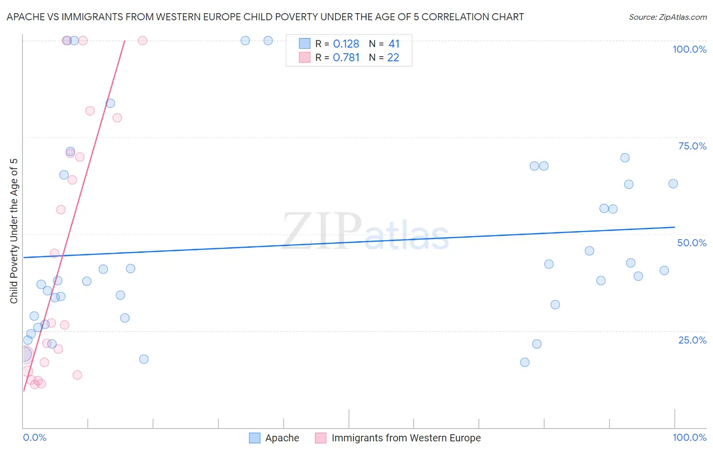 Apache vs Immigrants from Western Europe Child Poverty Under the Age of 5