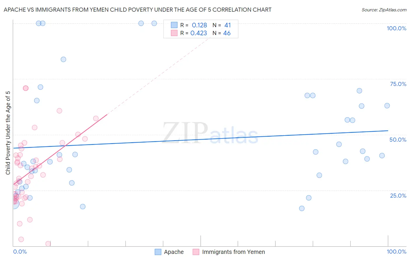 Apache vs Immigrants from Yemen Child Poverty Under the Age of 5