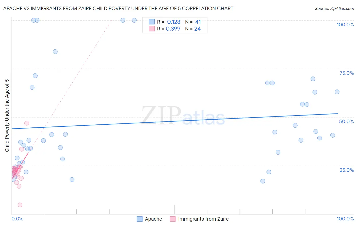 Apache vs Immigrants from Zaire Child Poverty Under the Age of 5