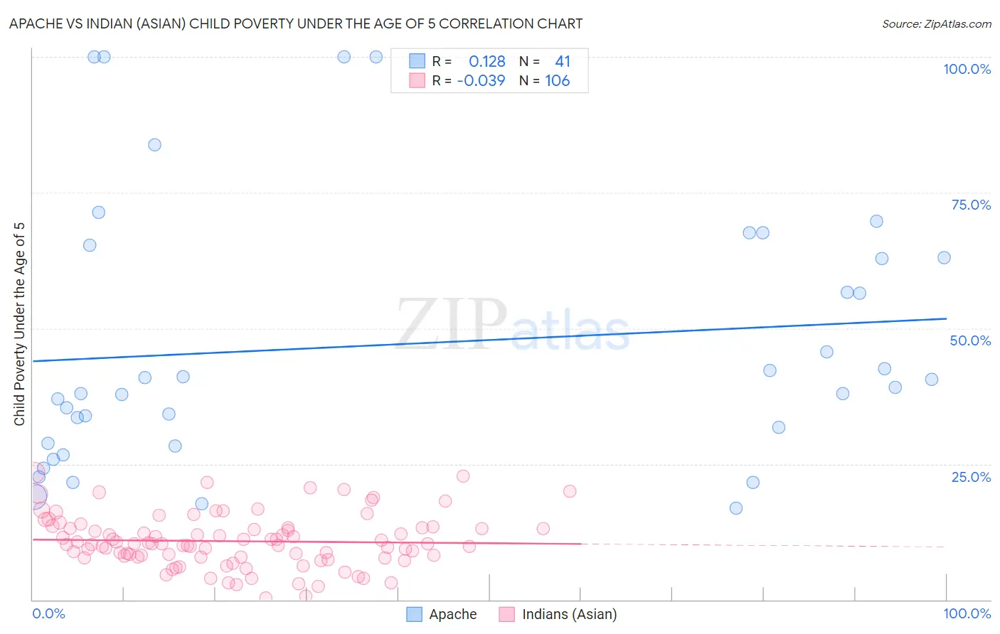 Apache vs Indian (Asian) Child Poverty Under the Age of 5