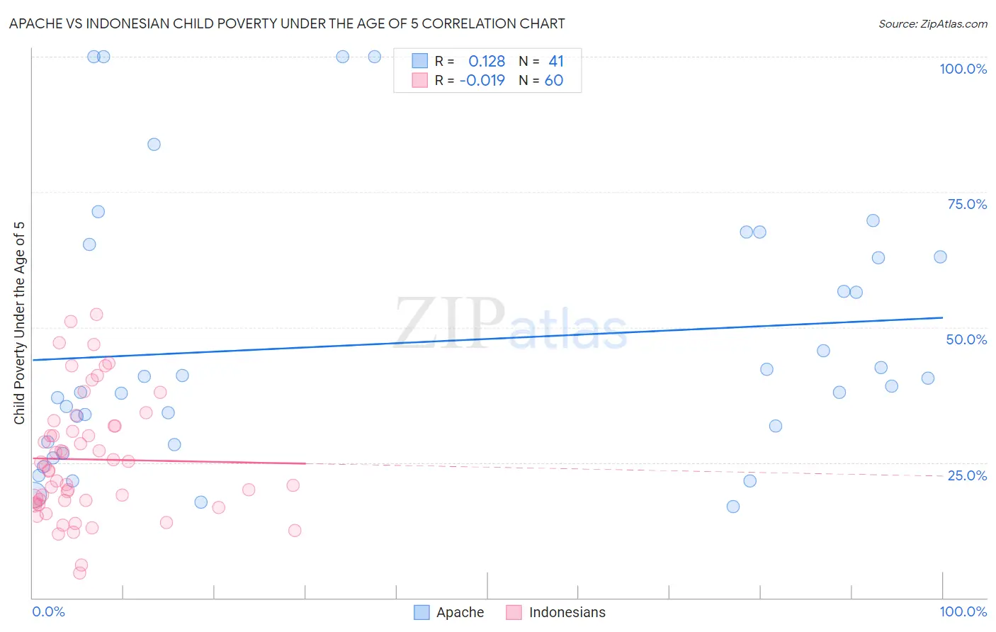 Apache vs Indonesian Child Poverty Under the Age of 5