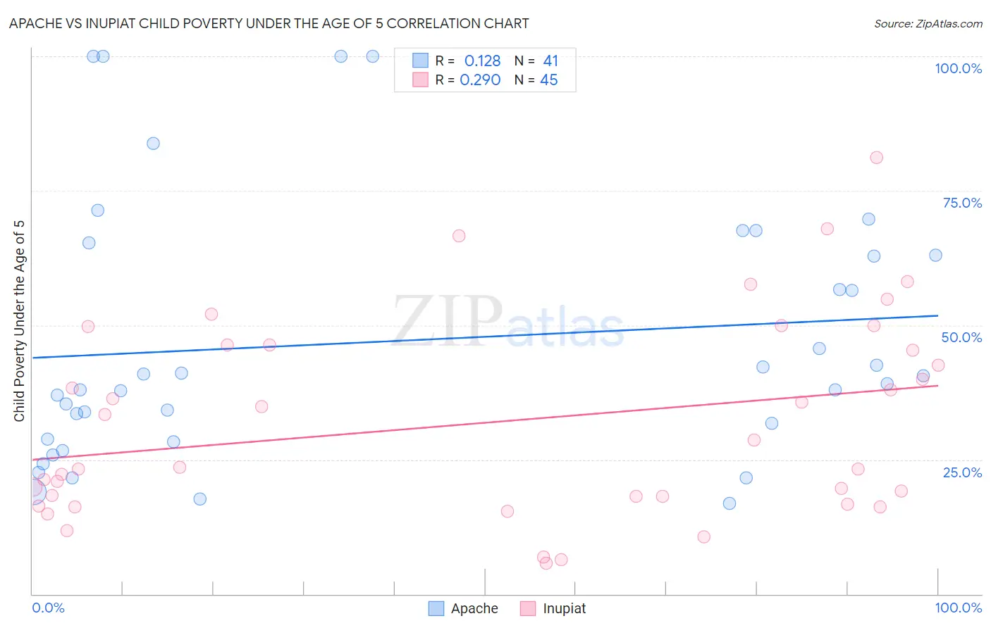 Apache vs Inupiat Child Poverty Under the Age of 5