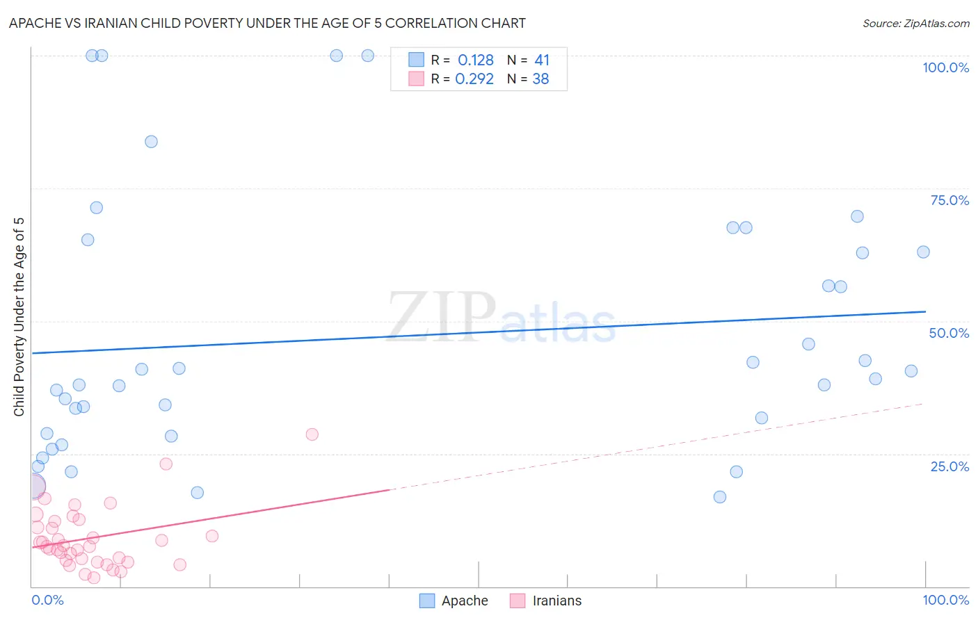 Apache vs Iranian Child Poverty Under the Age of 5