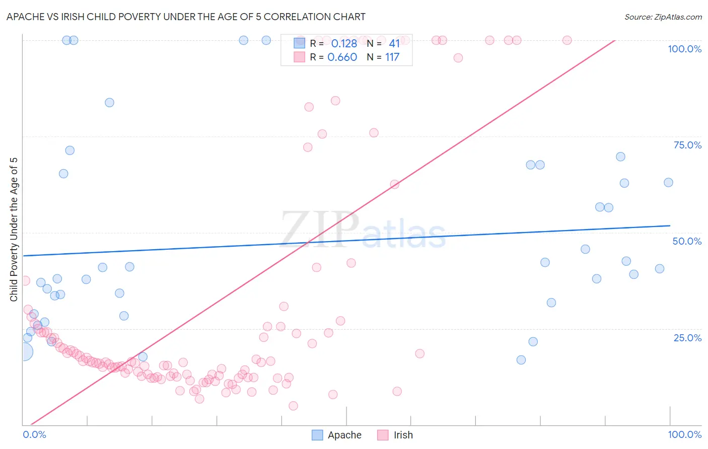 Apache vs Irish Child Poverty Under the Age of 5