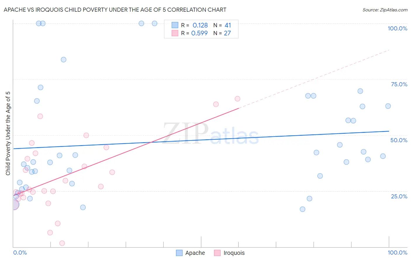 Apache vs Iroquois Child Poverty Under the Age of 5
