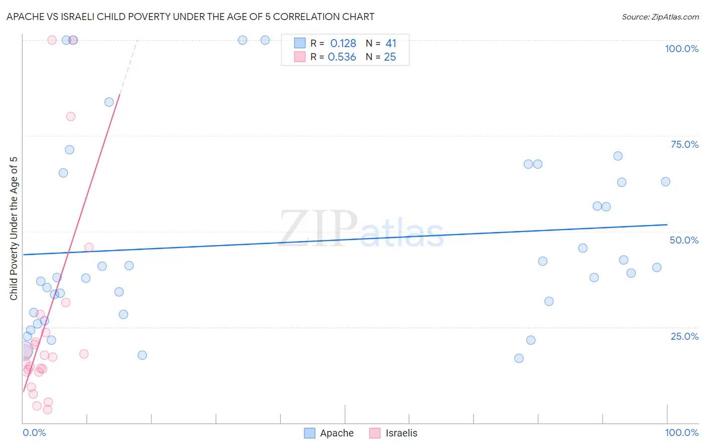 Apache vs Israeli Child Poverty Under the Age of 5