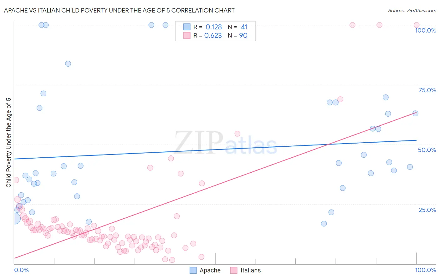 Apache vs Italian Child Poverty Under the Age of 5