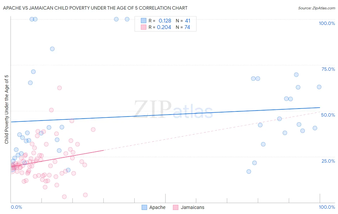 Apache vs Jamaican Child Poverty Under the Age of 5
