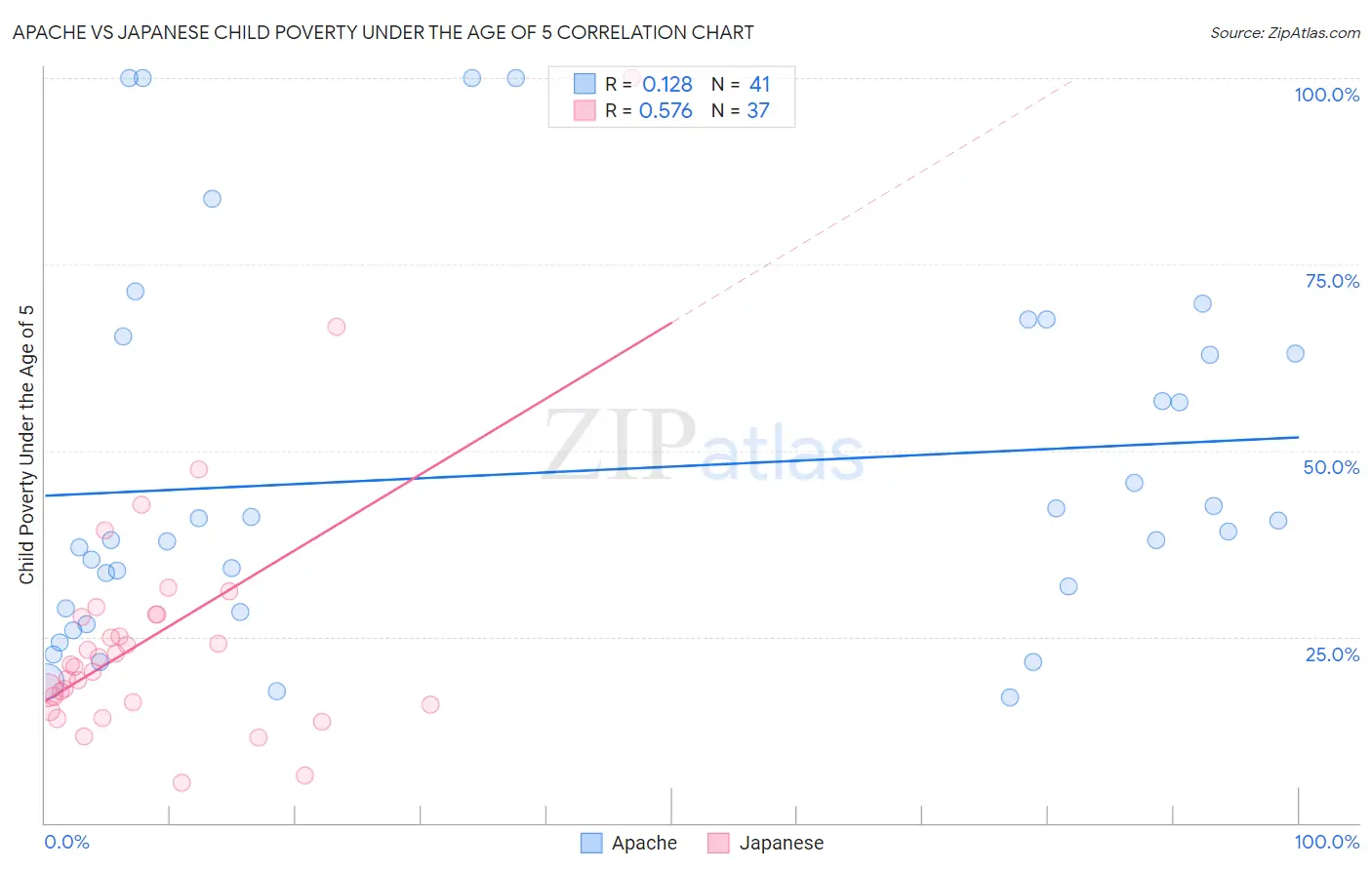 Apache vs Japanese Child Poverty Under the Age of 5