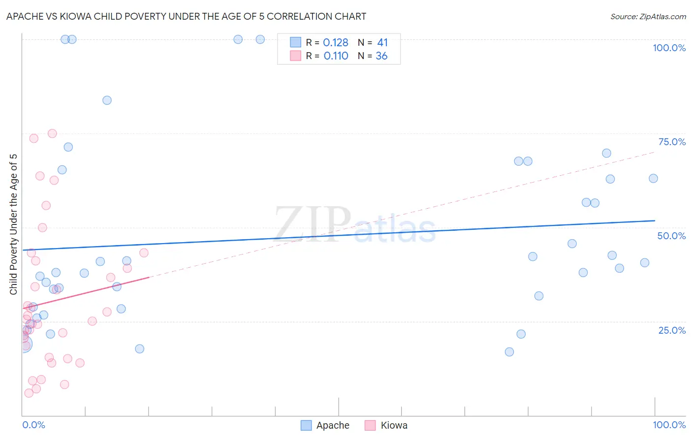 Apache vs Kiowa Child Poverty Under the Age of 5