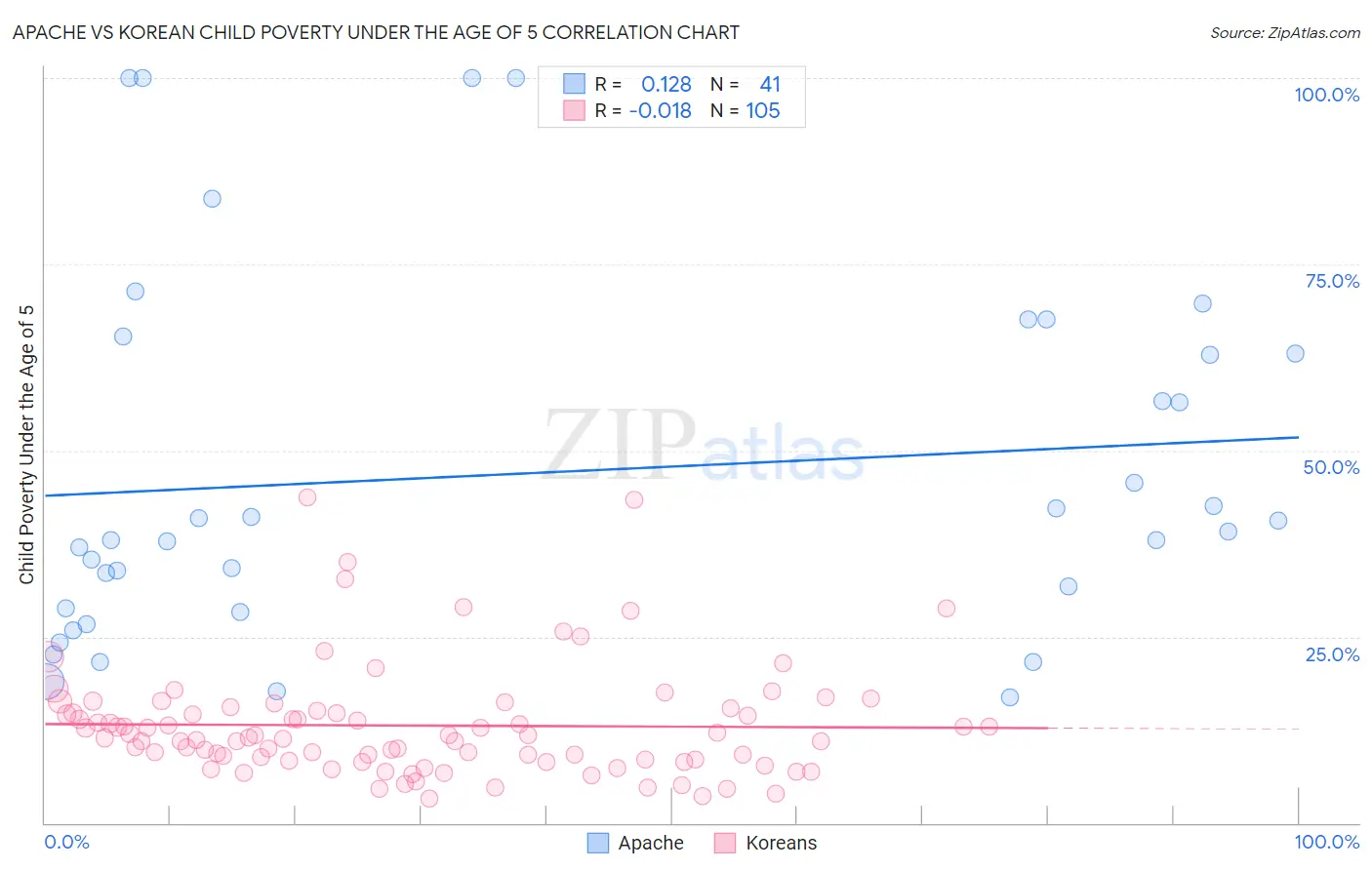 Apache vs Korean Child Poverty Under the Age of 5