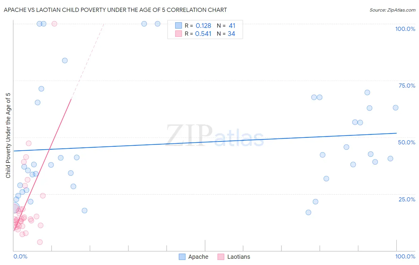 Apache vs Laotian Child Poverty Under the Age of 5