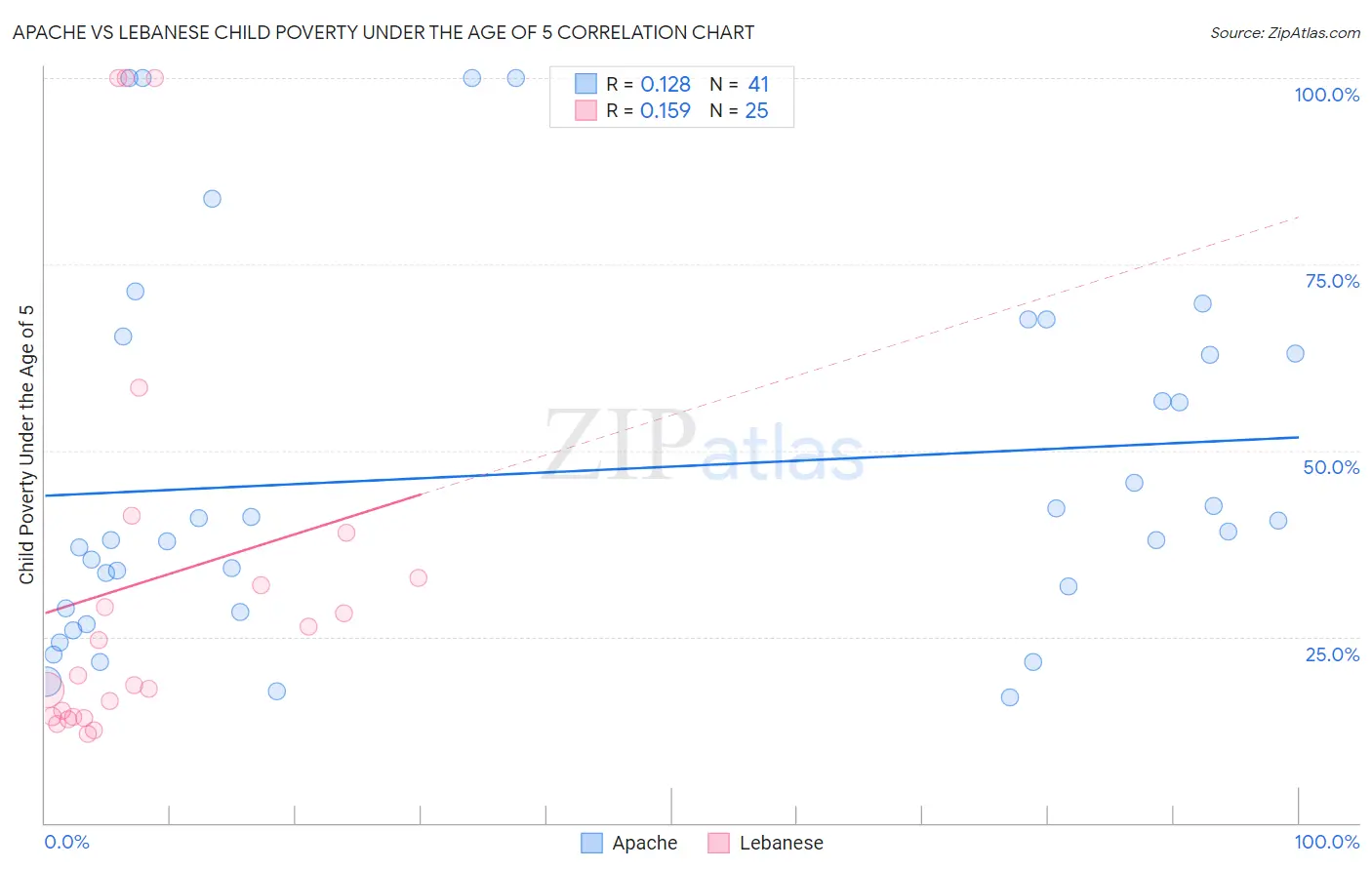 Apache vs Lebanese Child Poverty Under the Age of 5