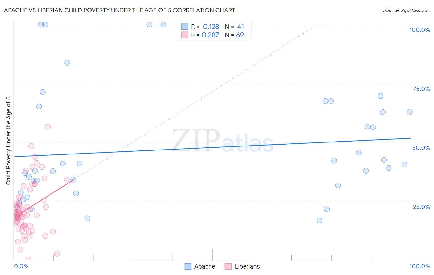 Apache vs Liberian Child Poverty Under the Age of 5