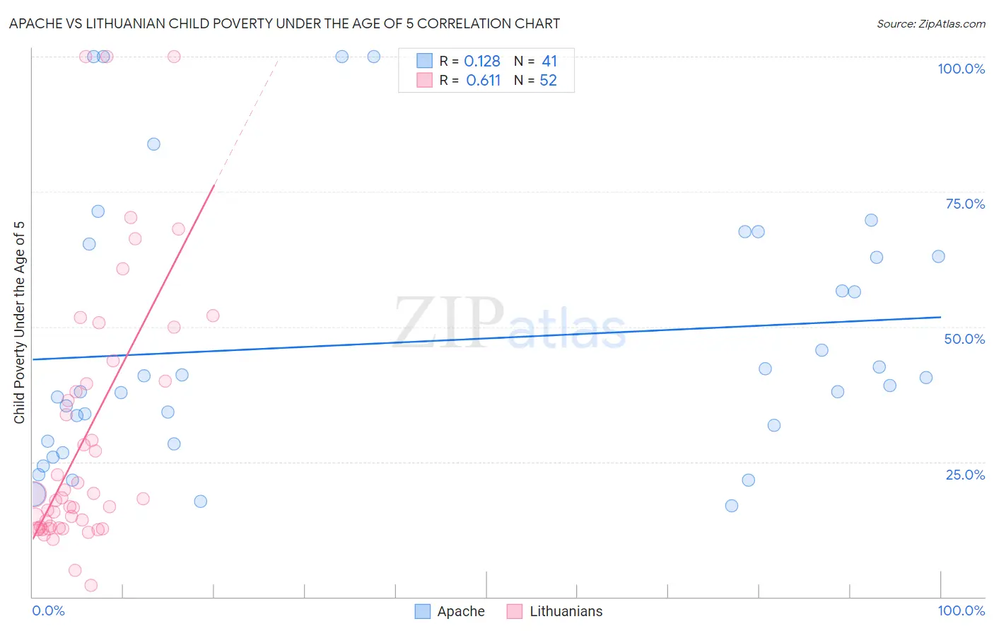 Apache vs Lithuanian Child Poverty Under the Age of 5