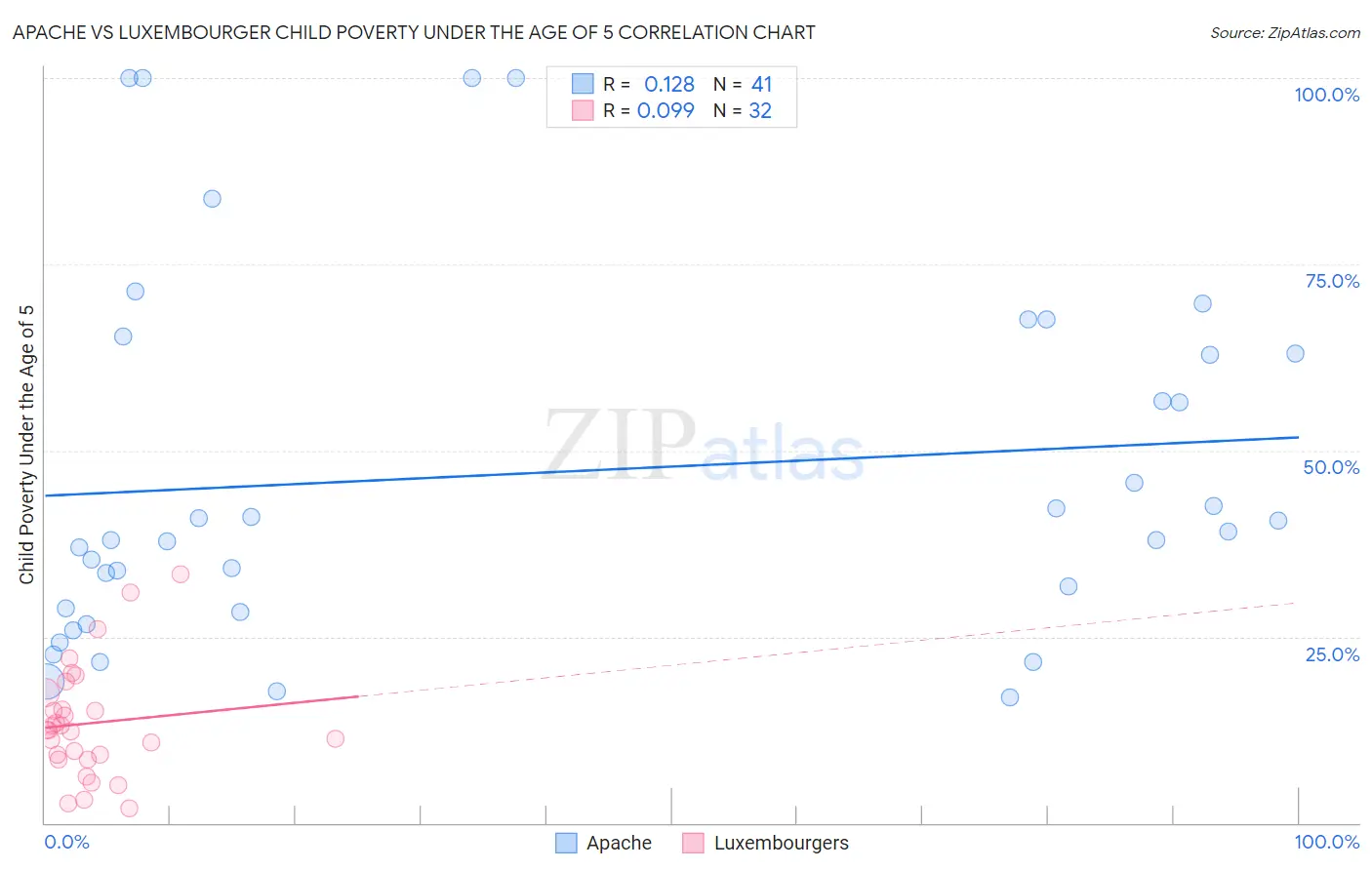 Apache vs Luxembourger Child Poverty Under the Age of 5