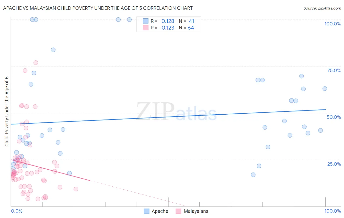 Apache vs Malaysian Child Poverty Under the Age of 5