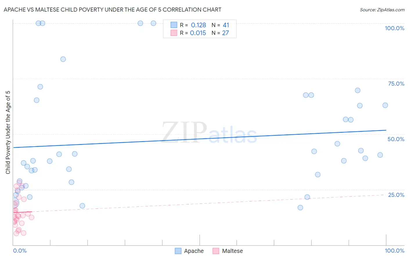 Apache vs Maltese Child Poverty Under the Age of 5