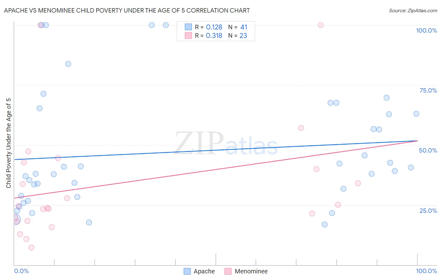 Apache vs Menominee Child Poverty Under the Age of 5