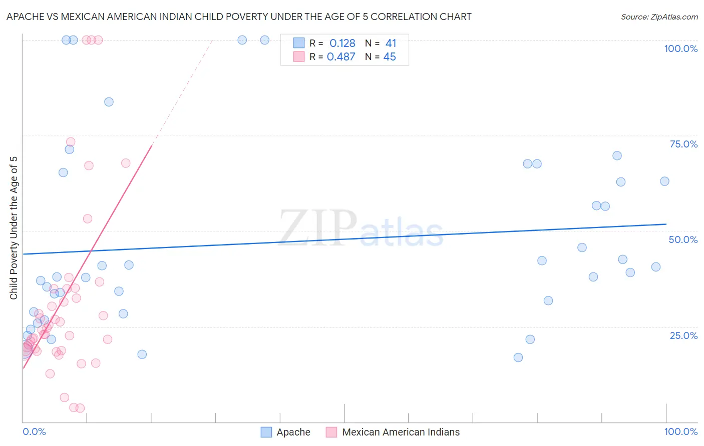 Apache vs Mexican American Indian Child Poverty Under the Age of 5