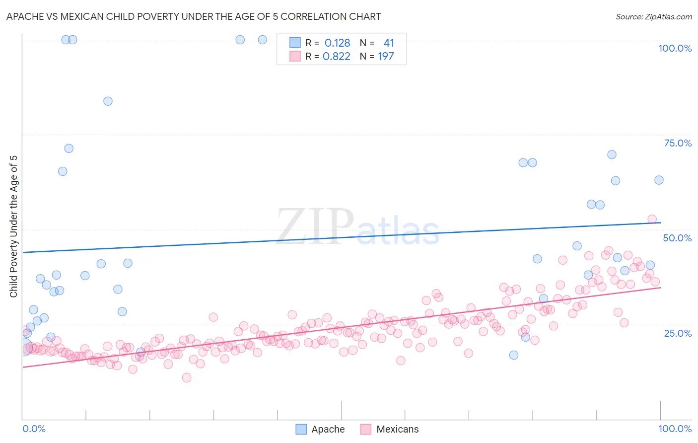 Apache vs Mexican Child Poverty Under the Age of 5