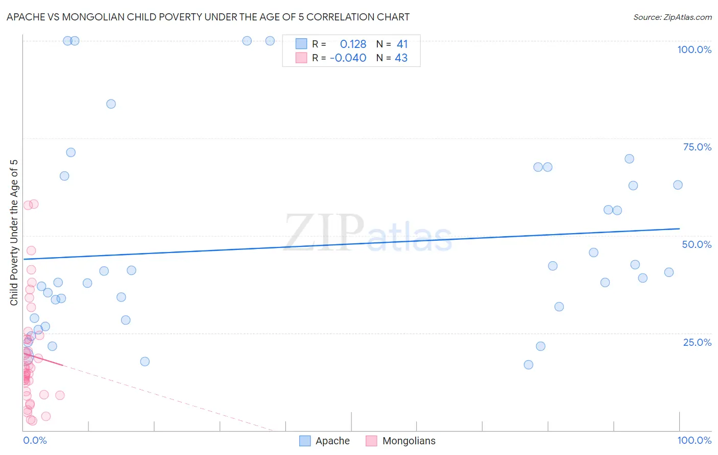 Apache vs Mongolian Child Poverty Under the Age of 5