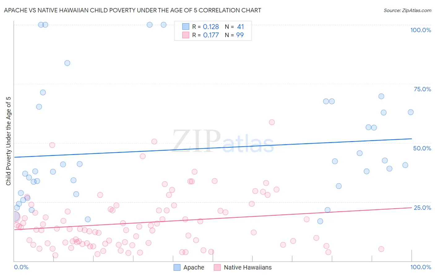Apache vs Native Hawaiian Child Poverty Under the Age of 5