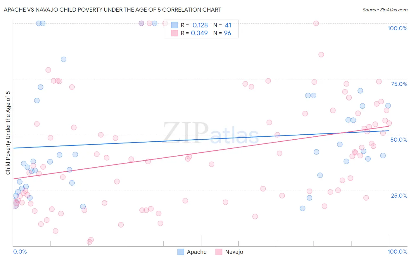 Apache vs Navajo Child Poverty Under the Age of 5