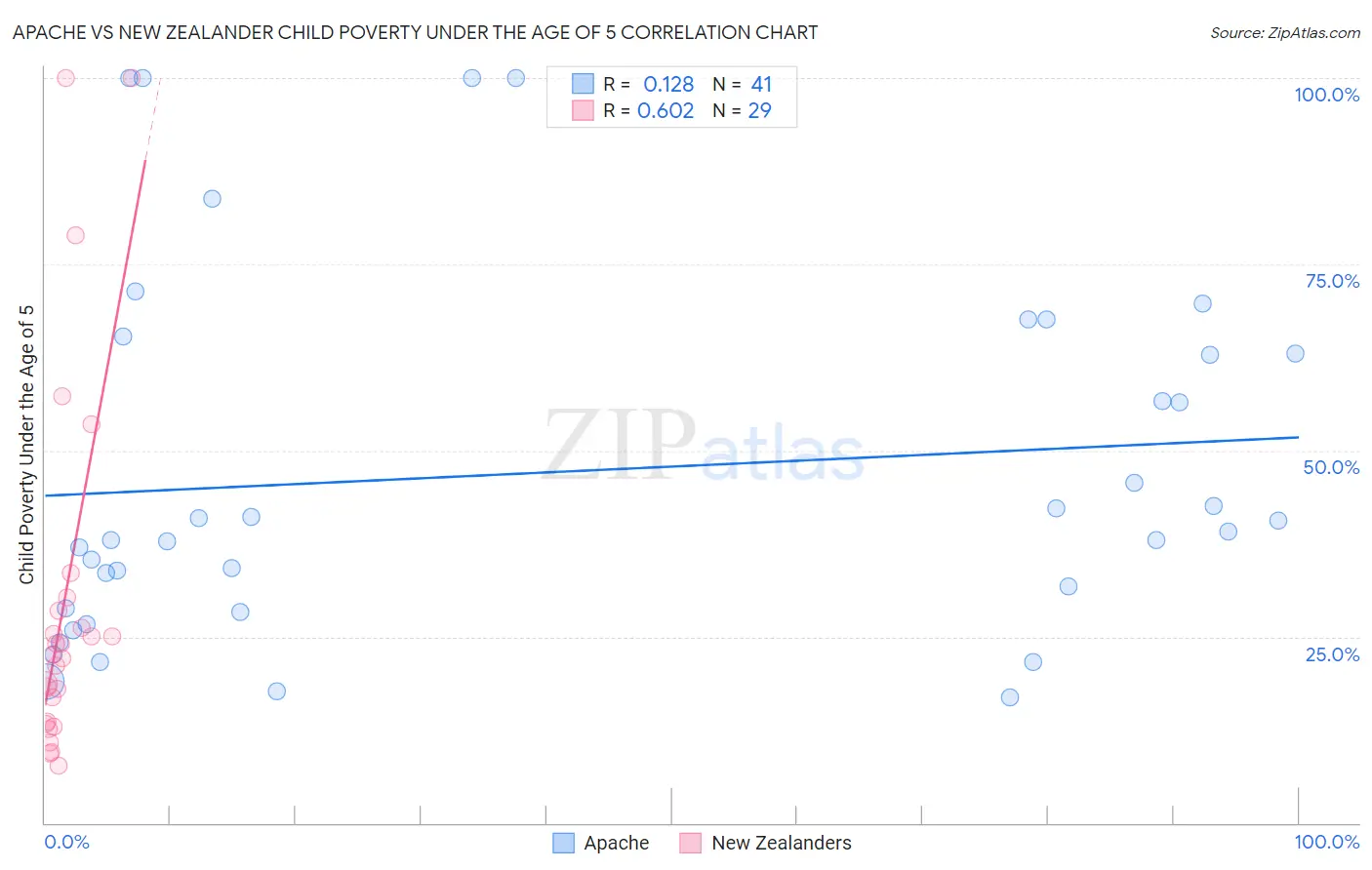 Apache vs New Zealander Child Poverty Under the Age of 5