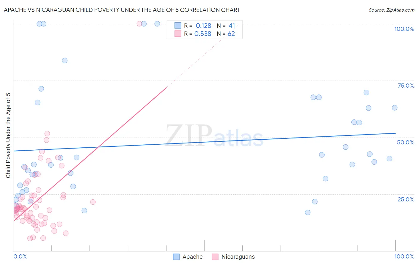 Apache vs Nicaraguan Child Poverty Under the Age of 5