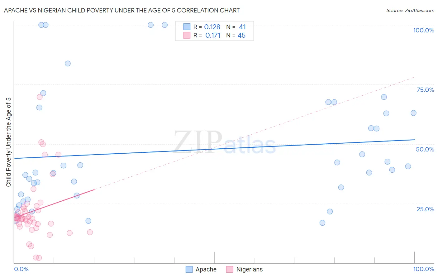 Apache vs Nigerian Child Poverty Under the Age of 5
