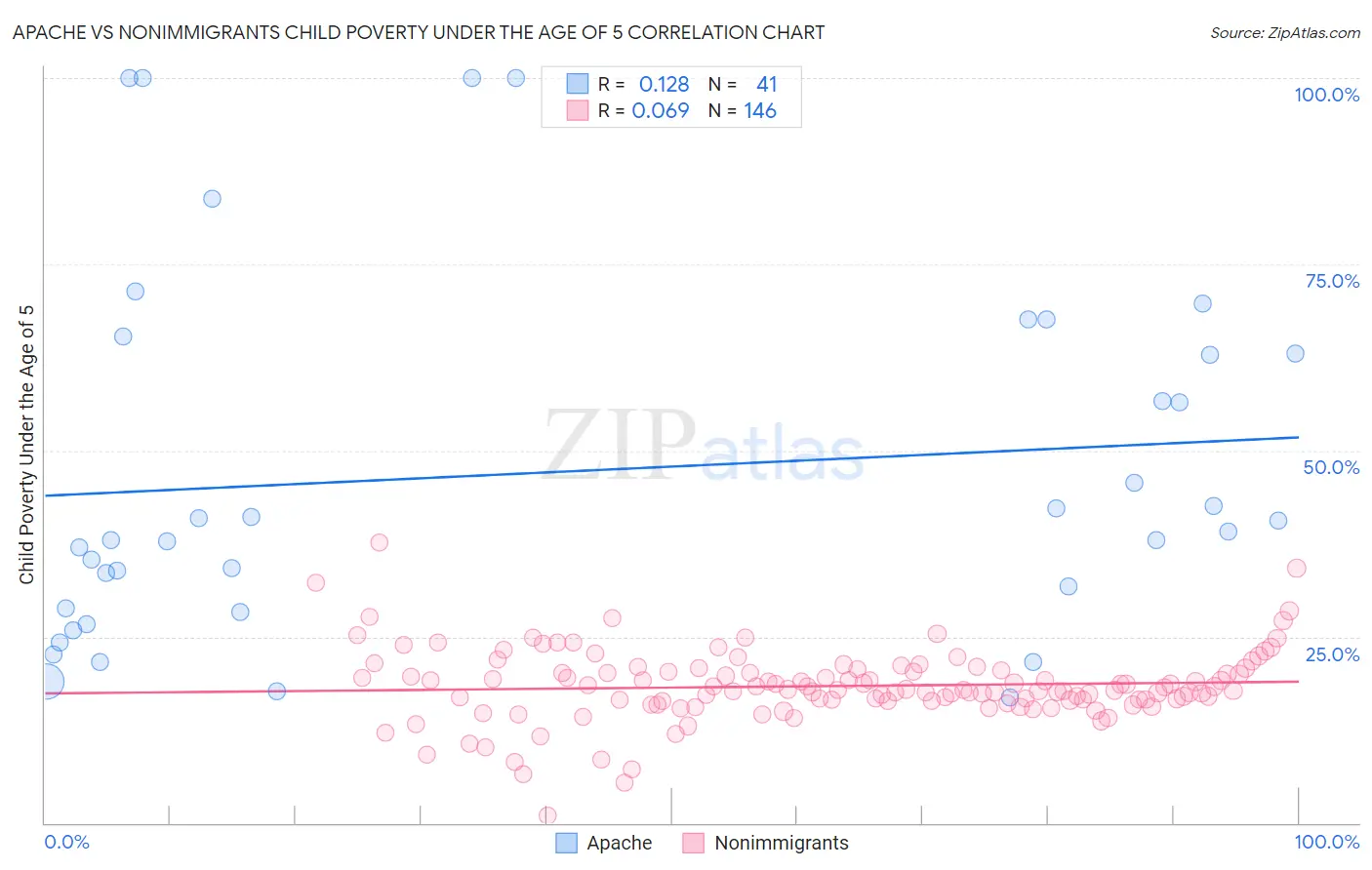 Apache vs Nonimmigrants Child Poverty Under the Age of 5