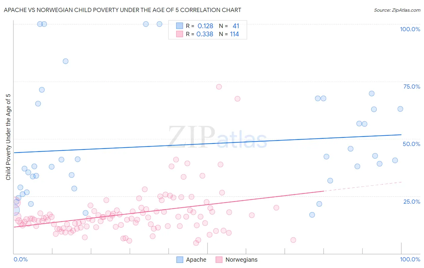 Apache vs Norwegian Child Poverty Under the Age of 5