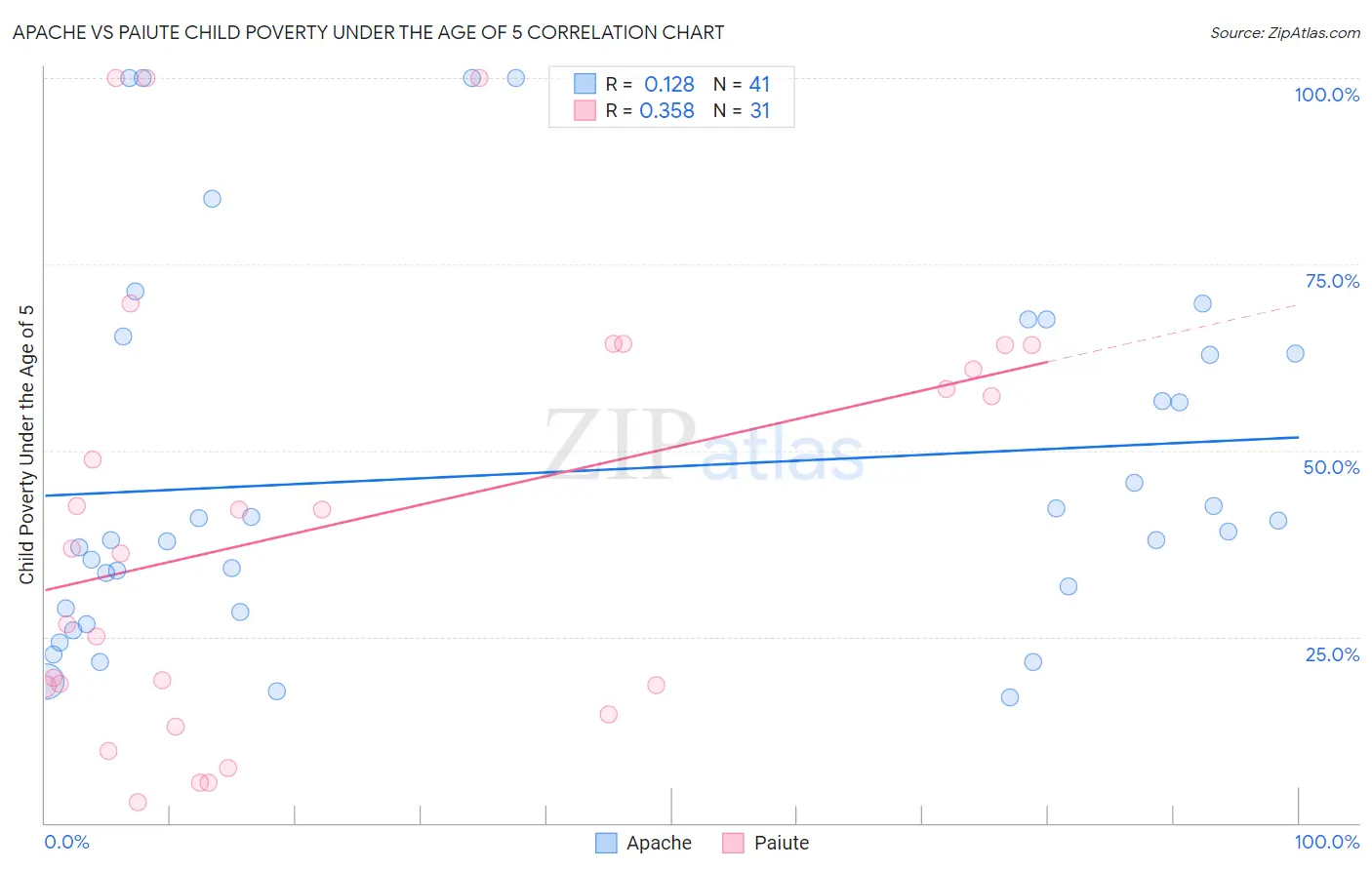 Apache vs Paiute Child Poverty Under the Age of 5