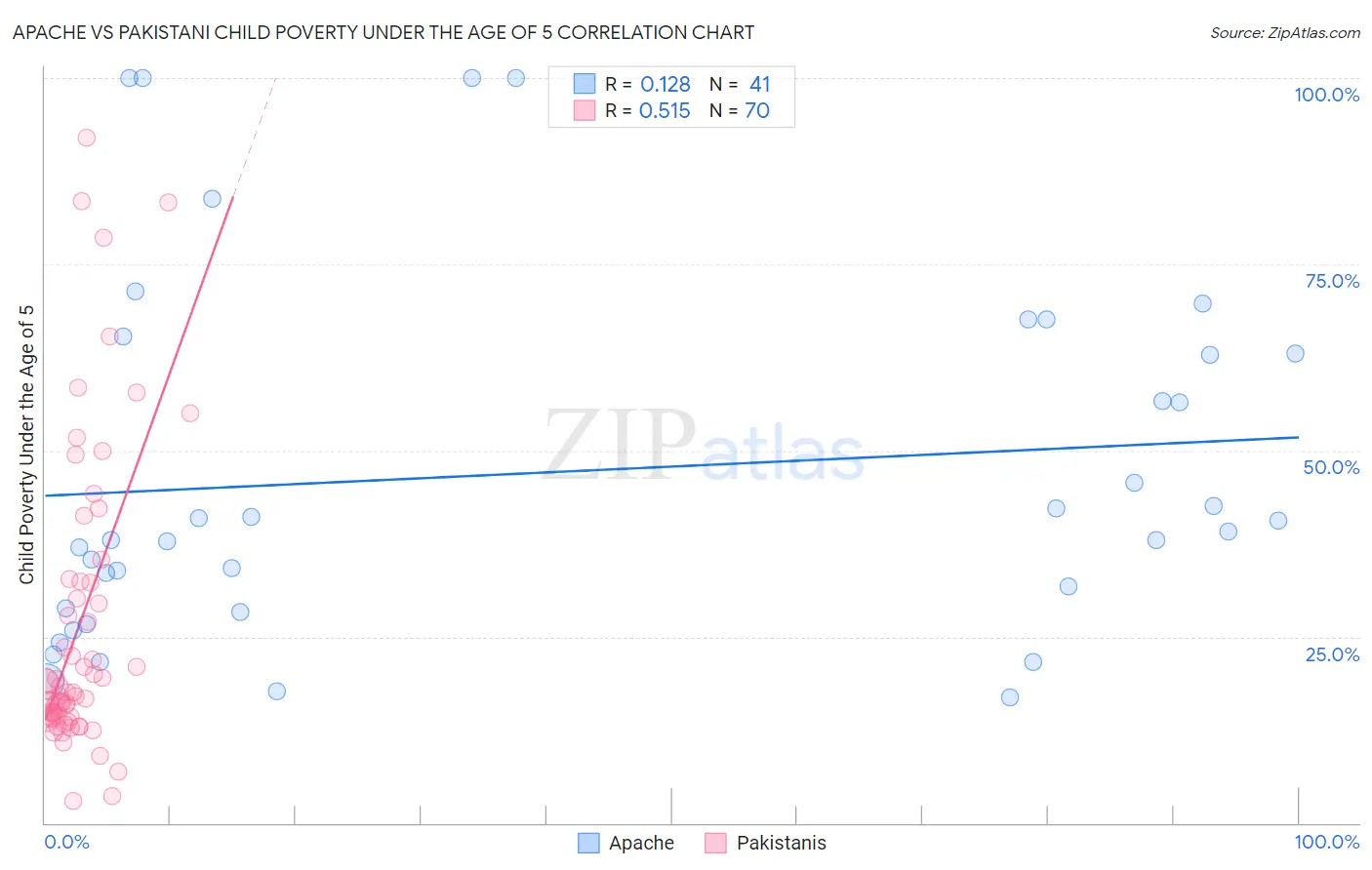 Apache vs Pakistani Child Poverty Under the Age of 5