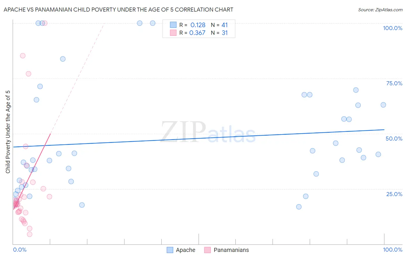 Apache vs Panamanian Child Poverty Under the Age of 5