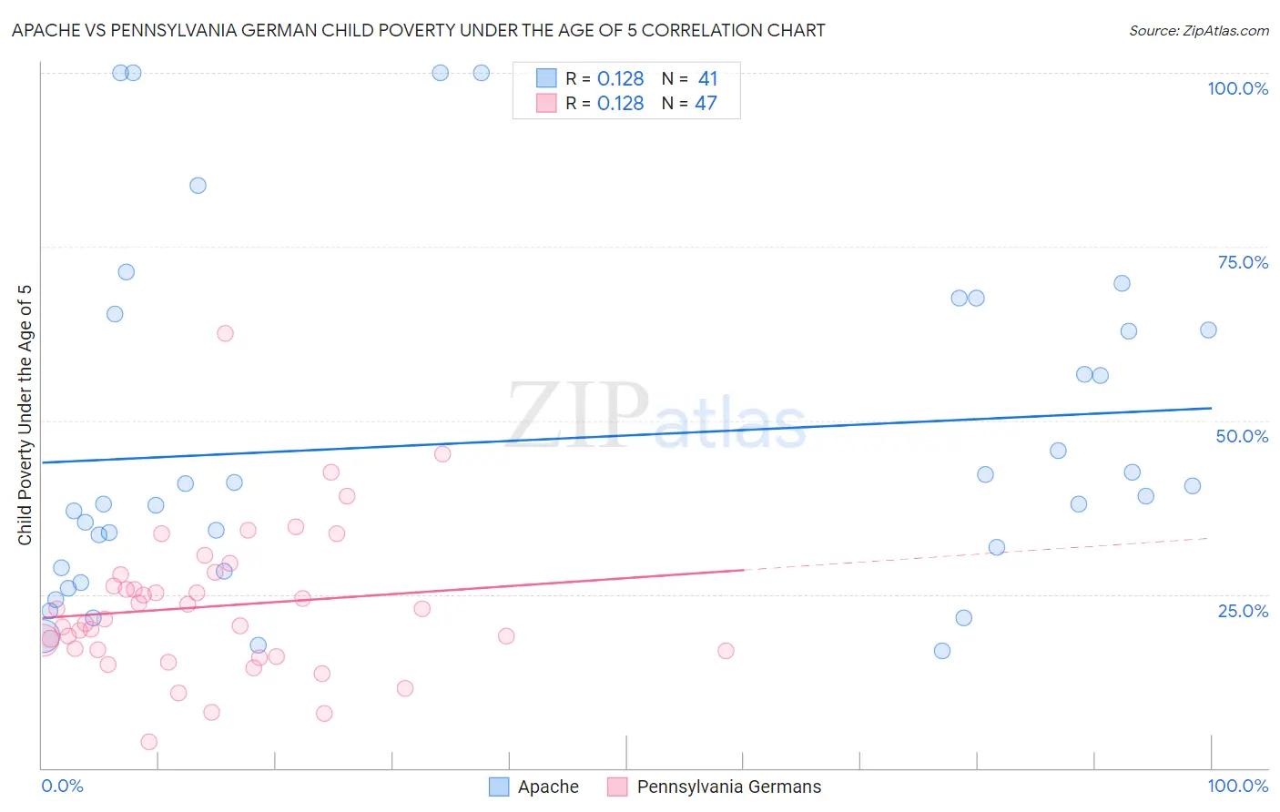 Apache vs Pennsylvania German Child Poverty Under the Age of 5