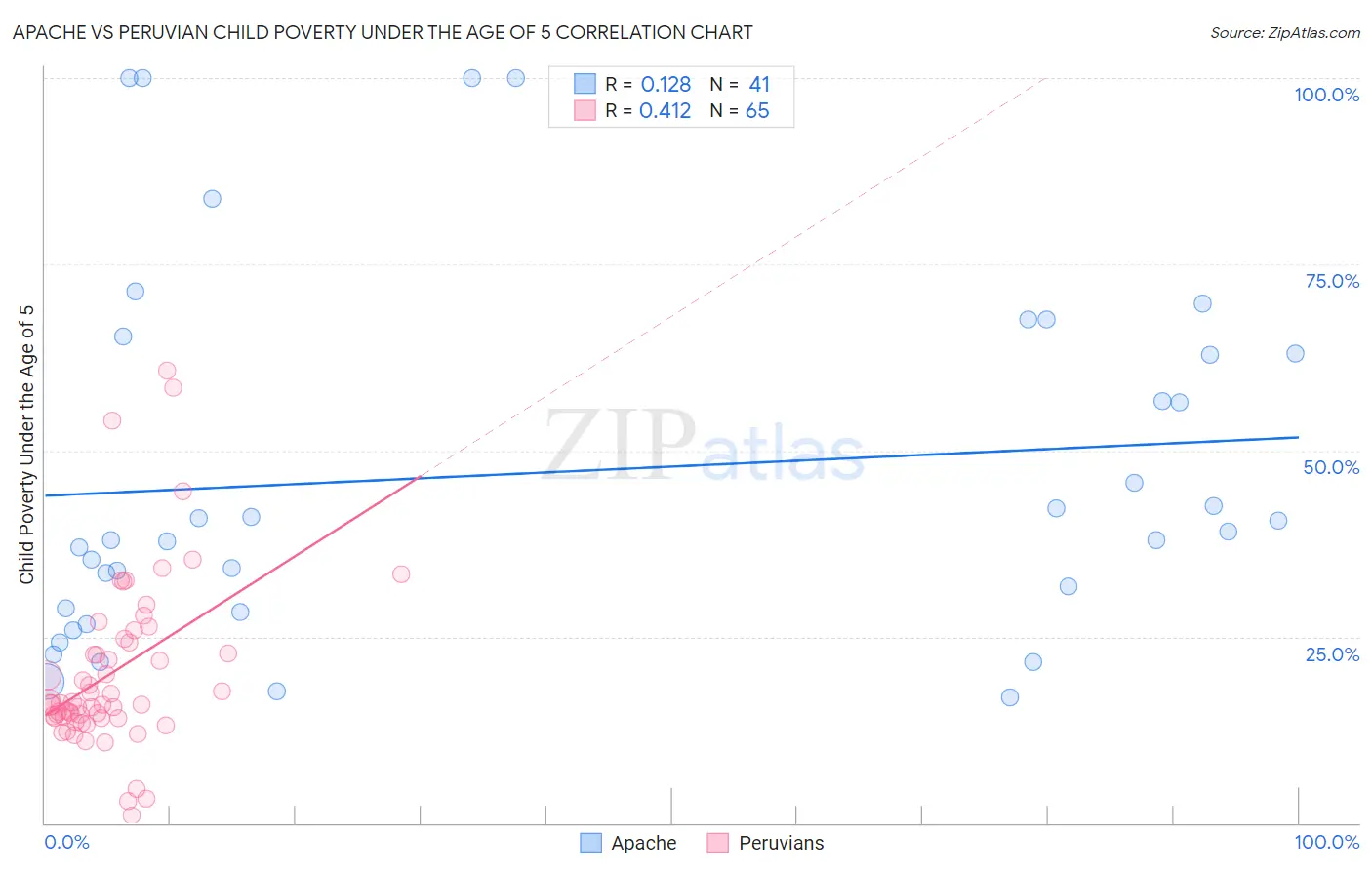 Apache vs Peruvian Child Poverty Under the Age of 5
