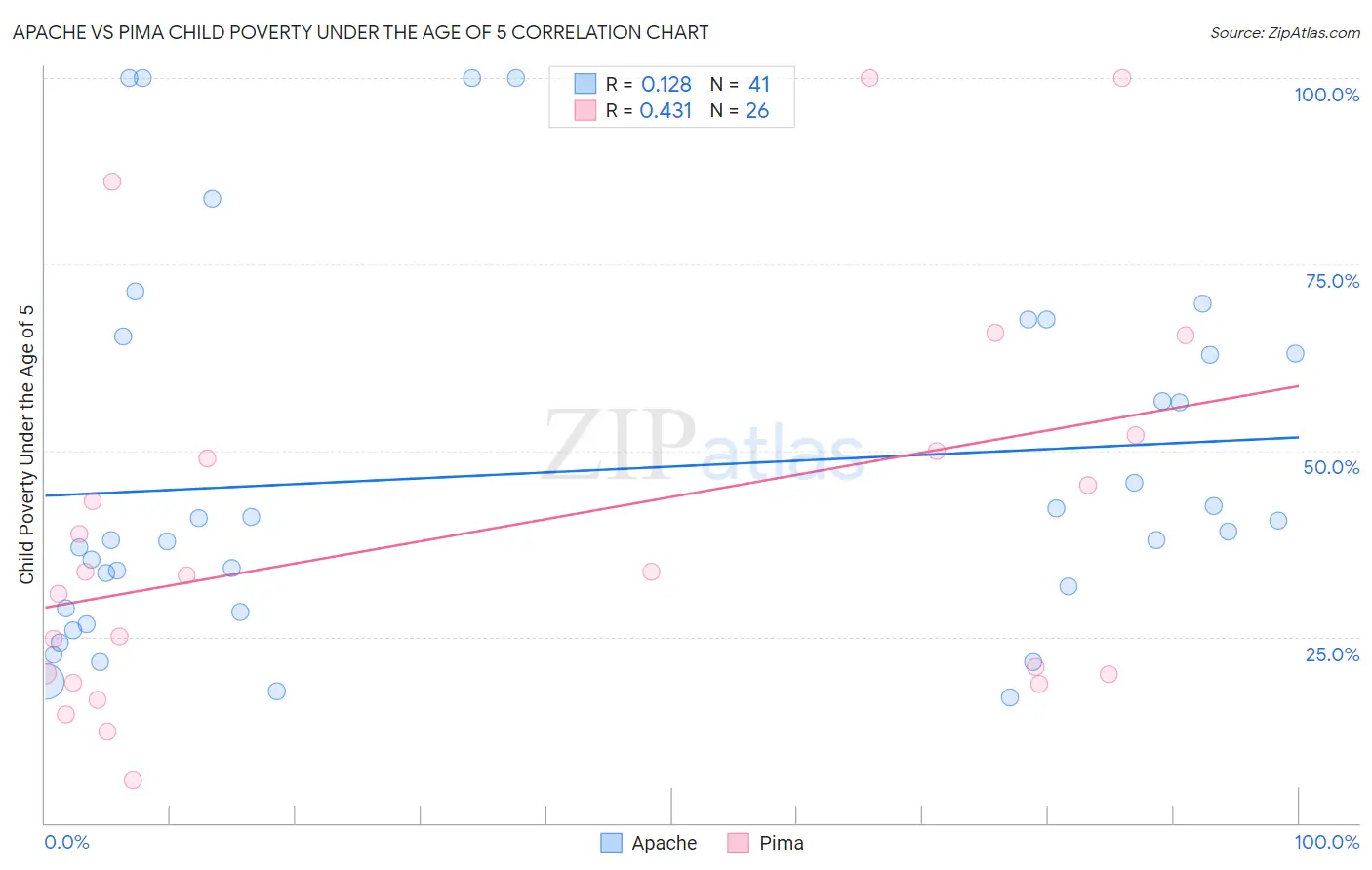 Apache vs Pima Child Poverty Under the Age of 5