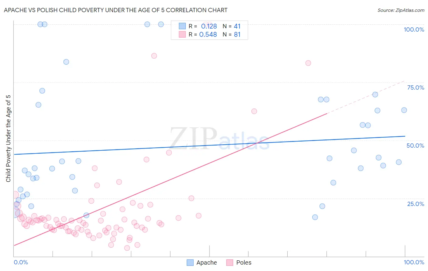 Apache vs Polish Child Poverty Under the Age of 5