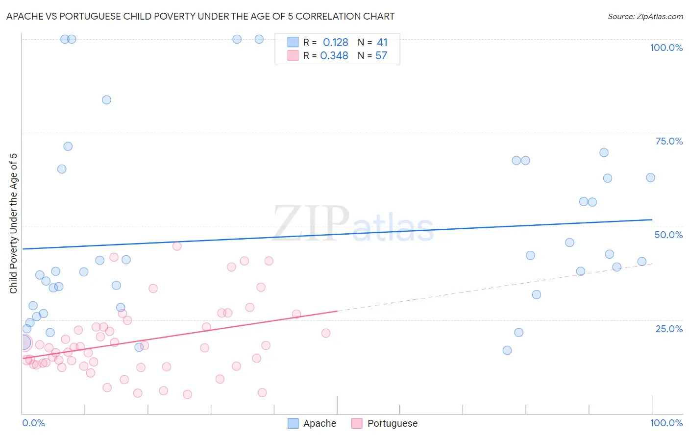Apache vs Portuguese Child Poverty Under the Age of 5