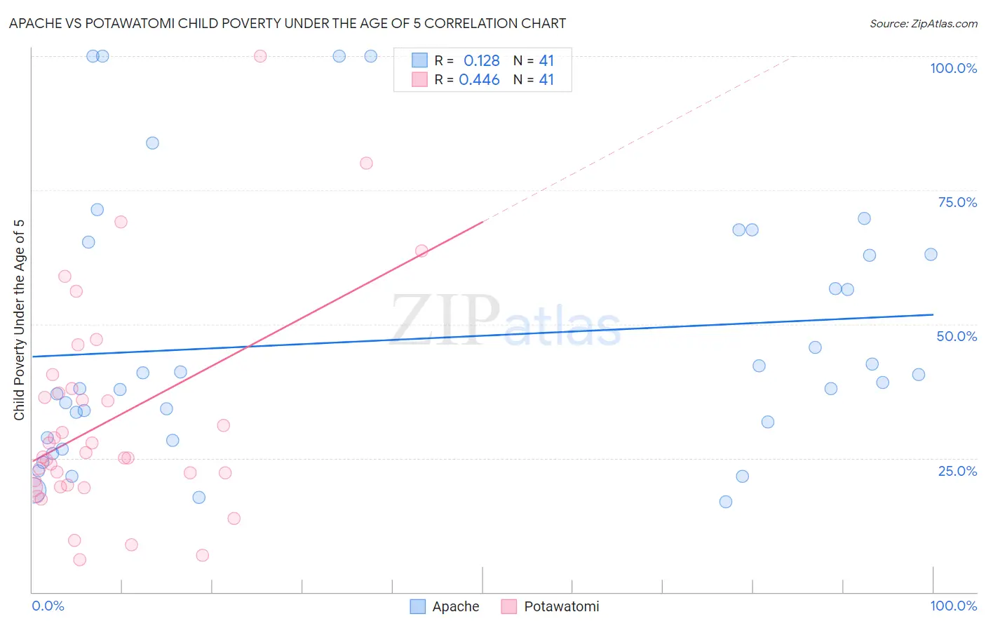 Apache vs Potawatomi Child Poverty Under the Age of 5